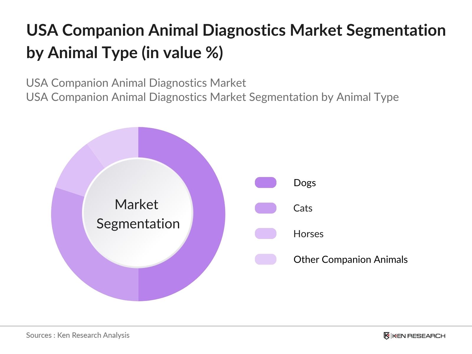 USA Companion Animal Diagnostics Market Segmentation by animal type