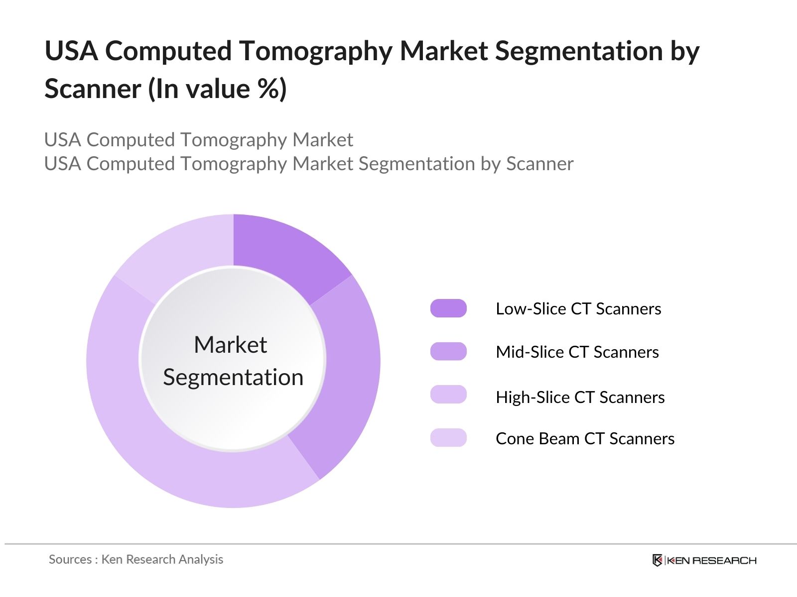 USA Computed Tomography Market Segmentation by type of scanner