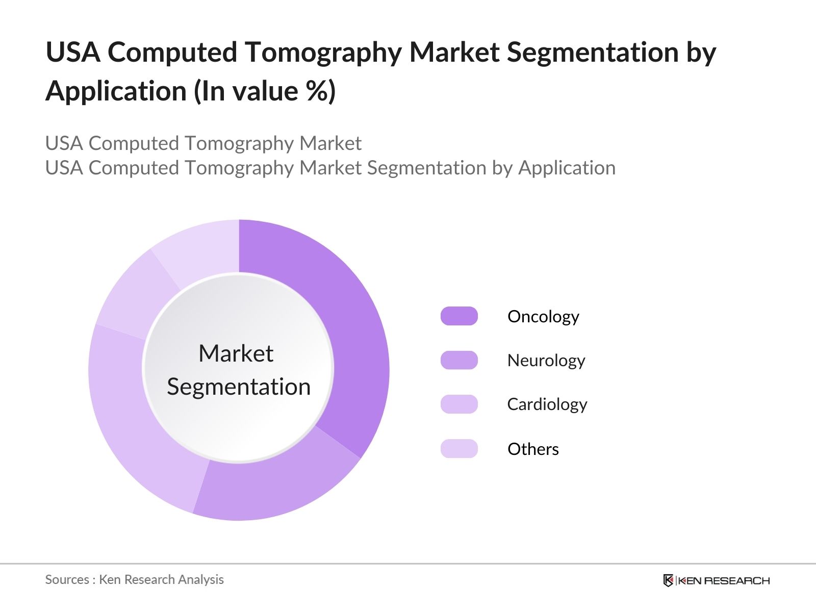 USA Computed Tomography Market Segmentation by application