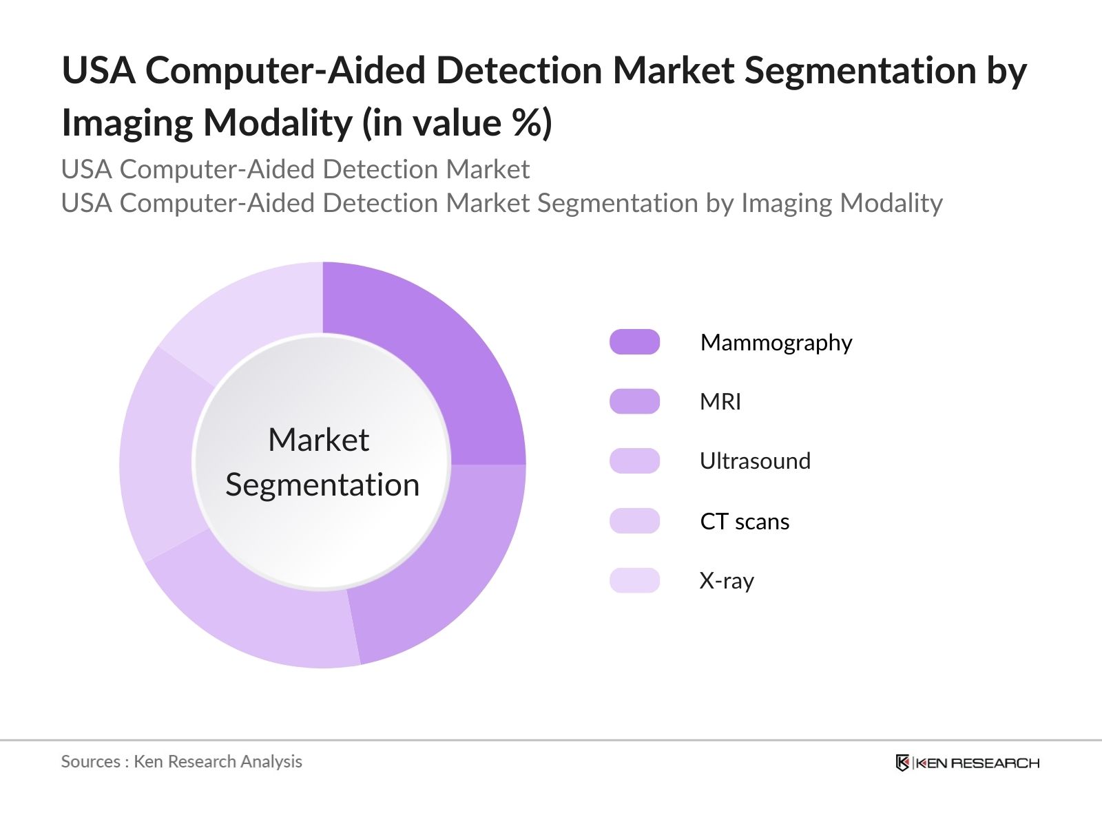 USA Computer-Aided Detection Market Segmentation by imaging modalitity