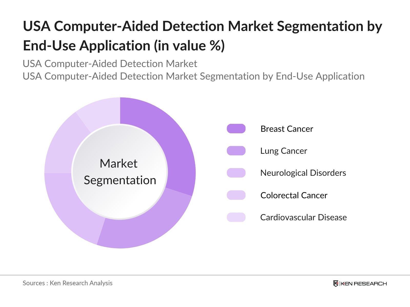 USA Computer-Aided Detection Market Segmentation by end user