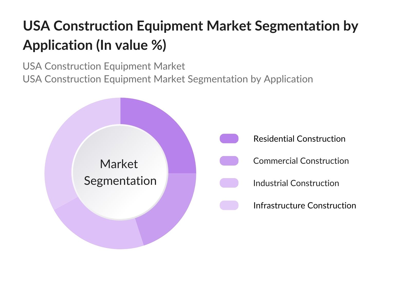 USA Construction Equipment Market Segmentation by Application