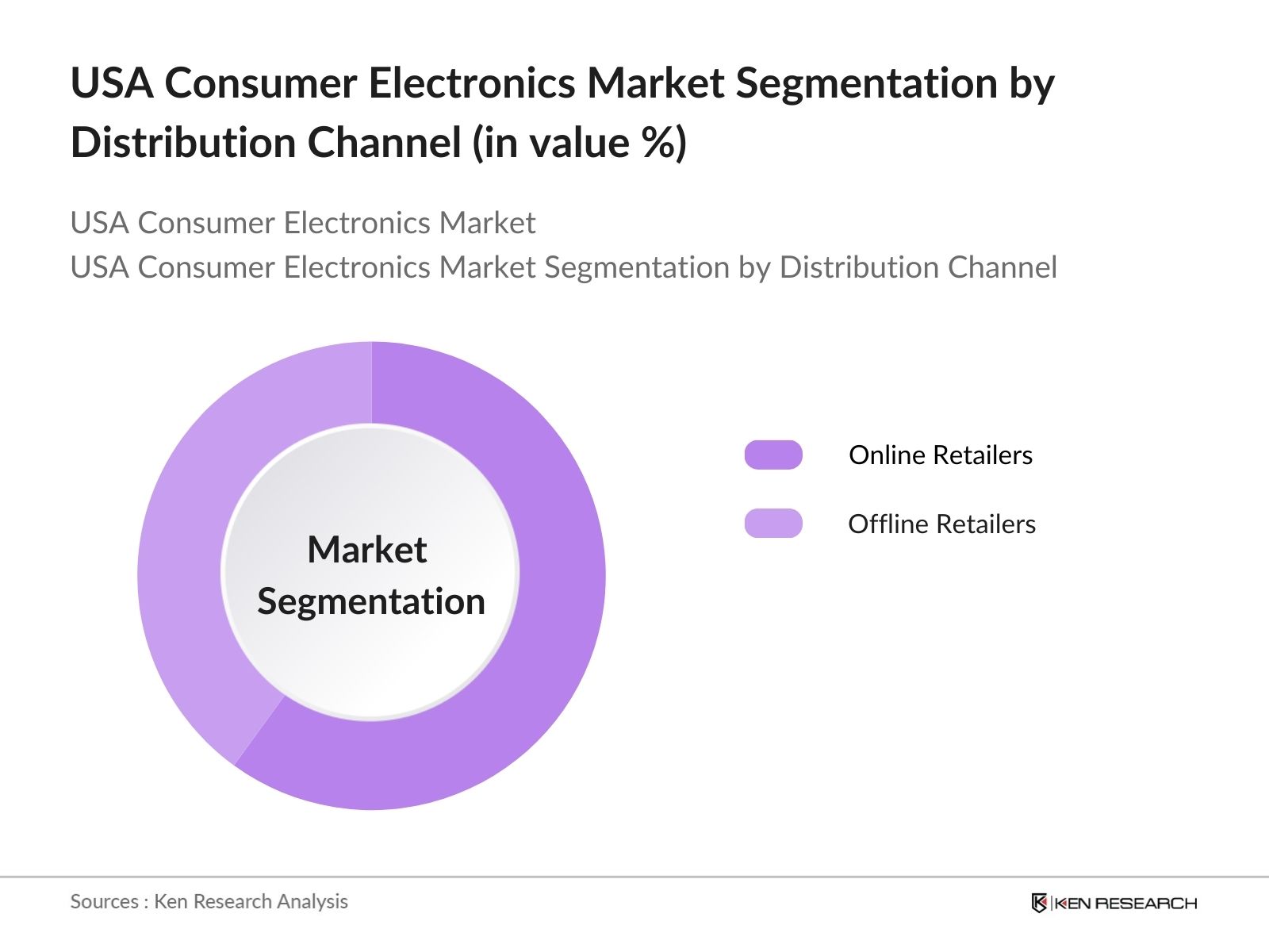 USA Consumer Electronics Market Future