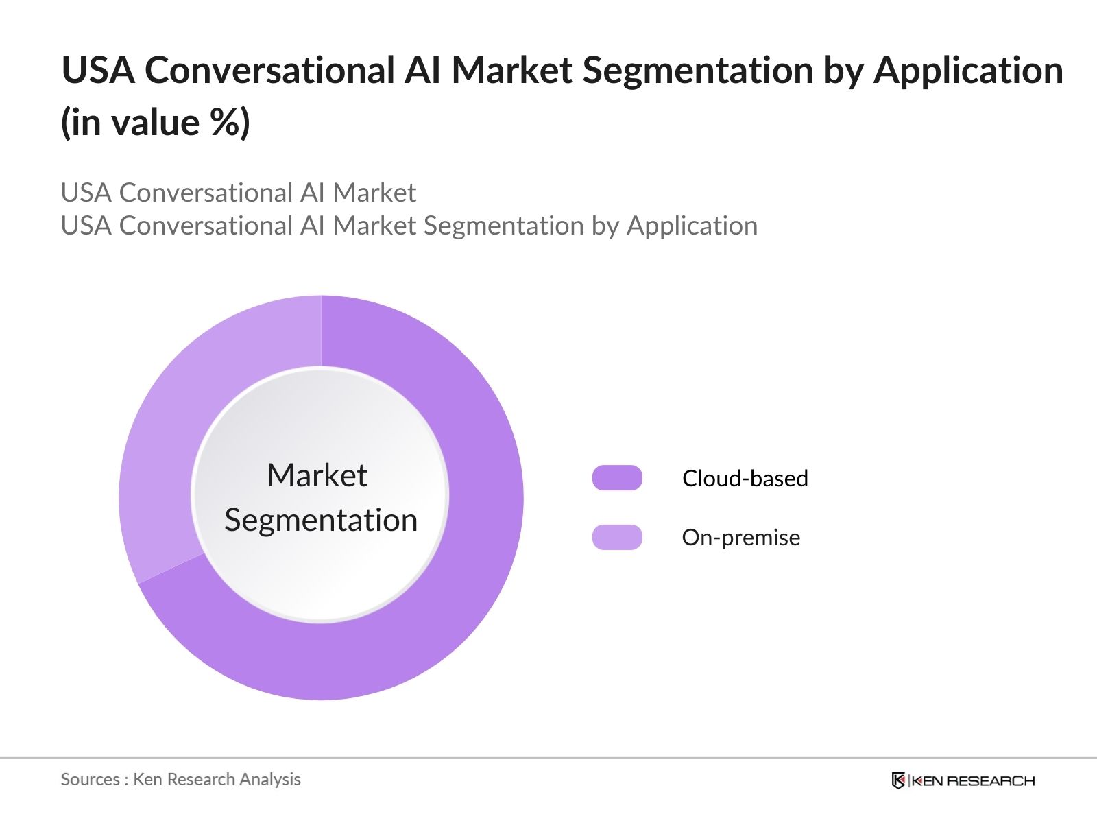 USA Conversational AI Market Segmentation by deployment type