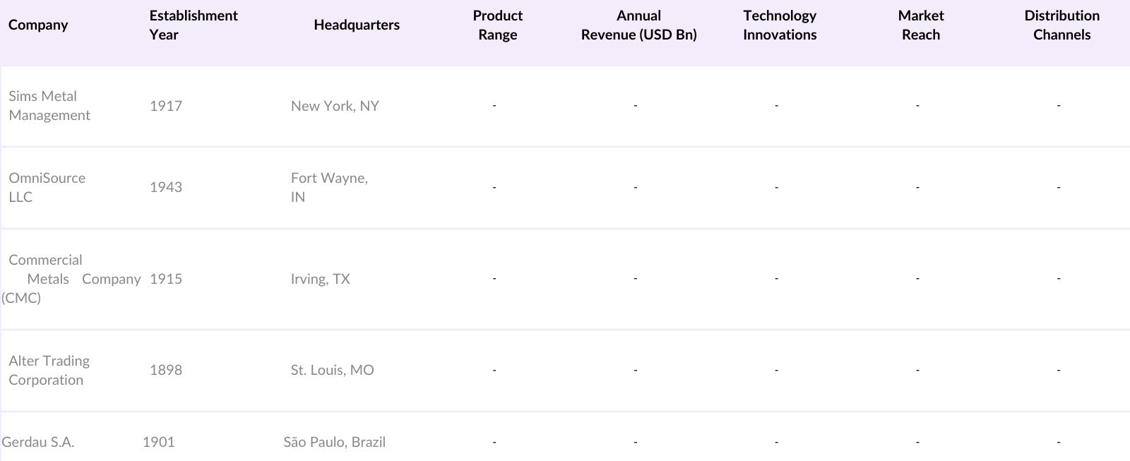 USA Copper Scrap Market Competitive Landscape