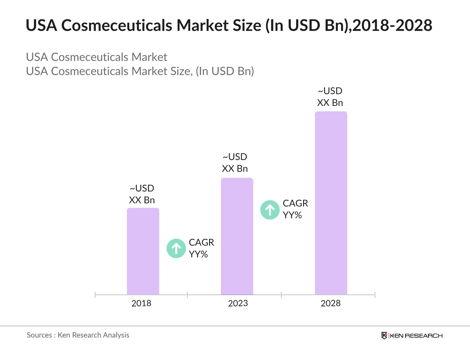 USA Cosmeceuticals Market Size