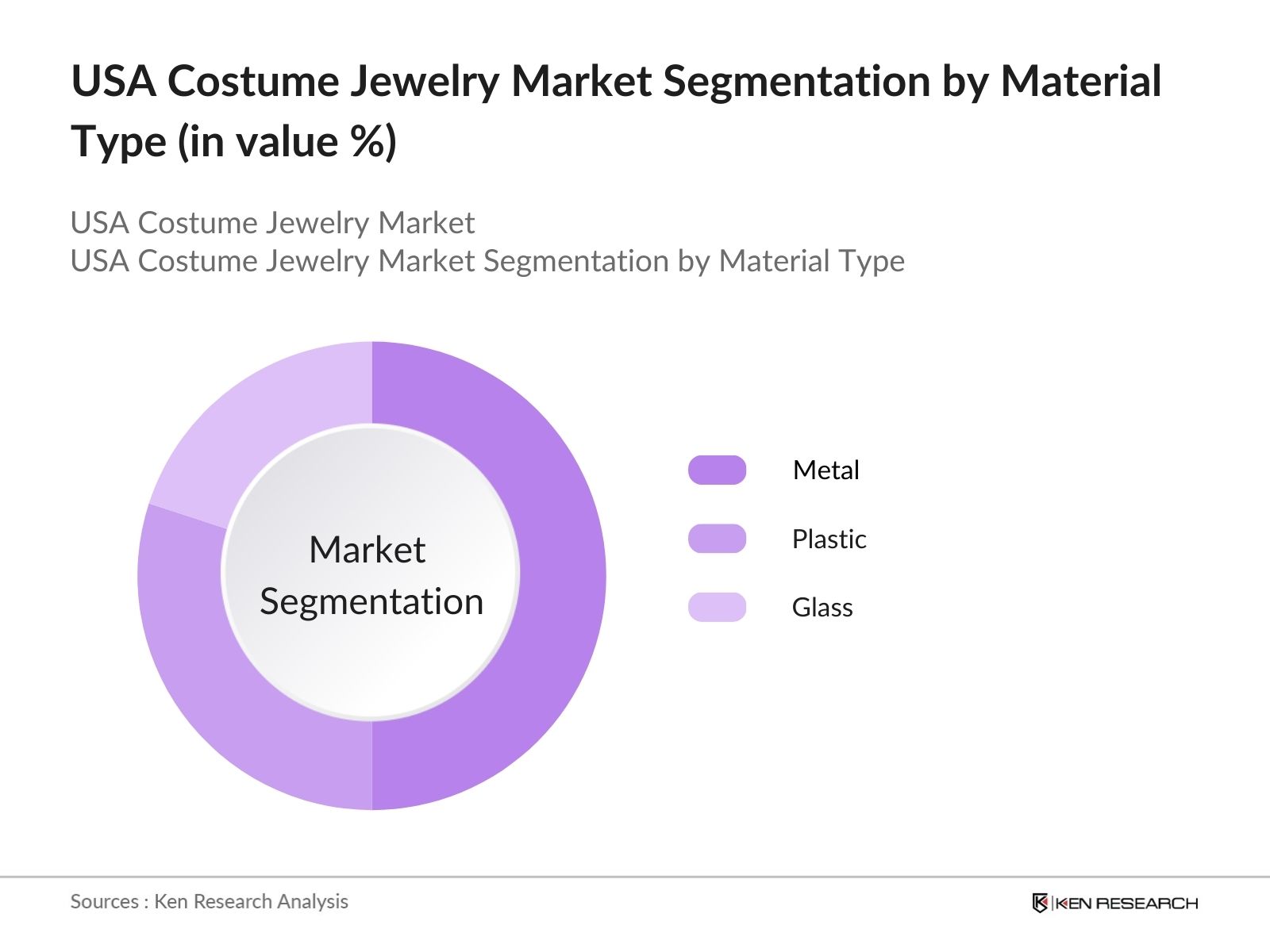 USA Costume Jewelry Market Segmentation by material