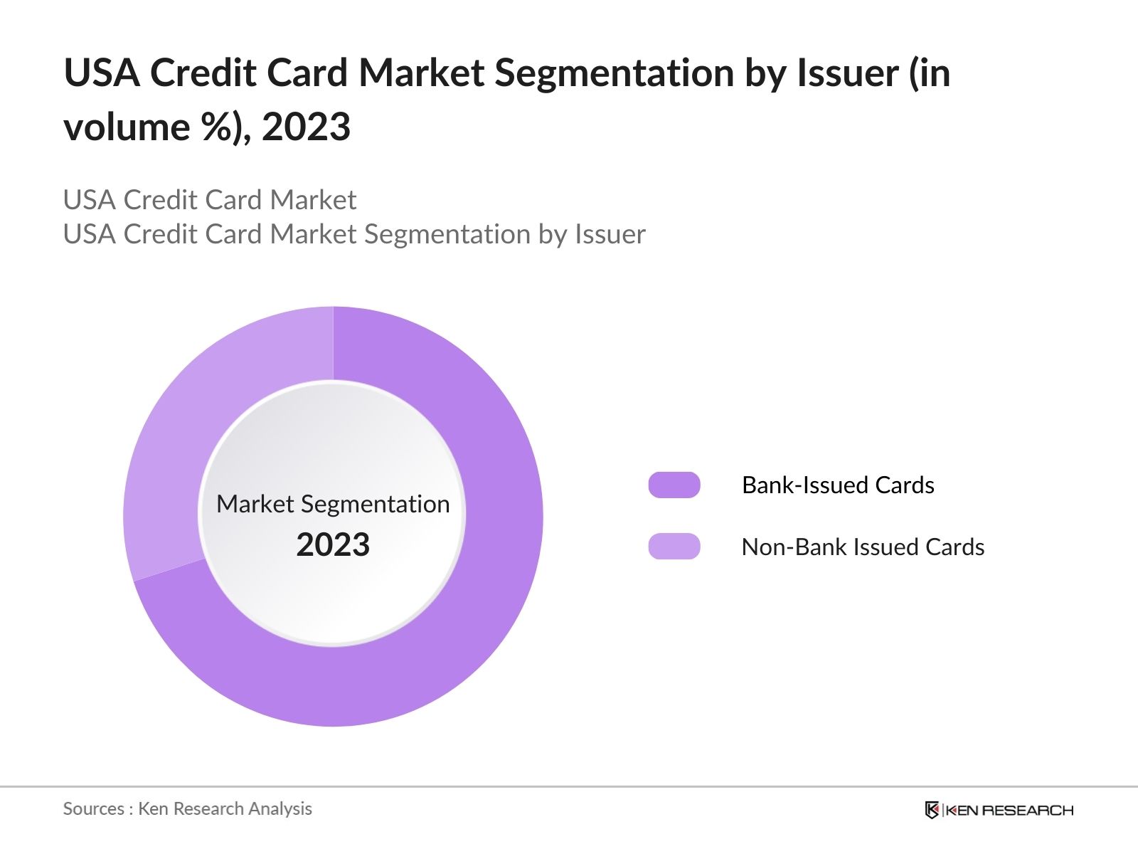 USA Credit Card Market Segmentation by Issuer