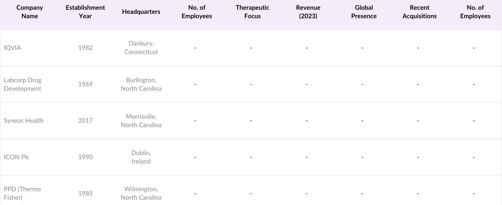 USA CRO Market Competitive Landscape