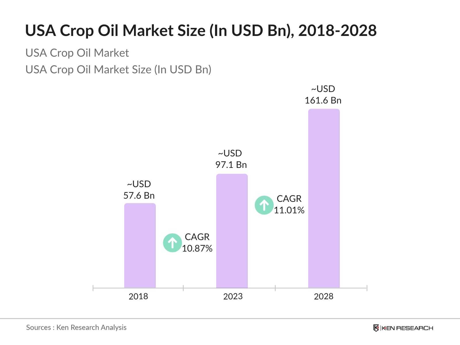 USA Crop Oil Market Size