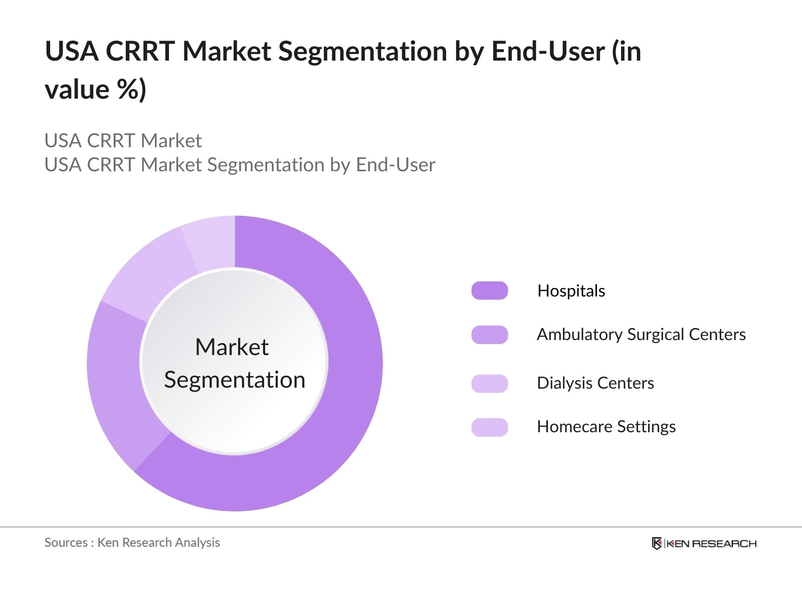 USA CRRT Market Segmentation by End-User