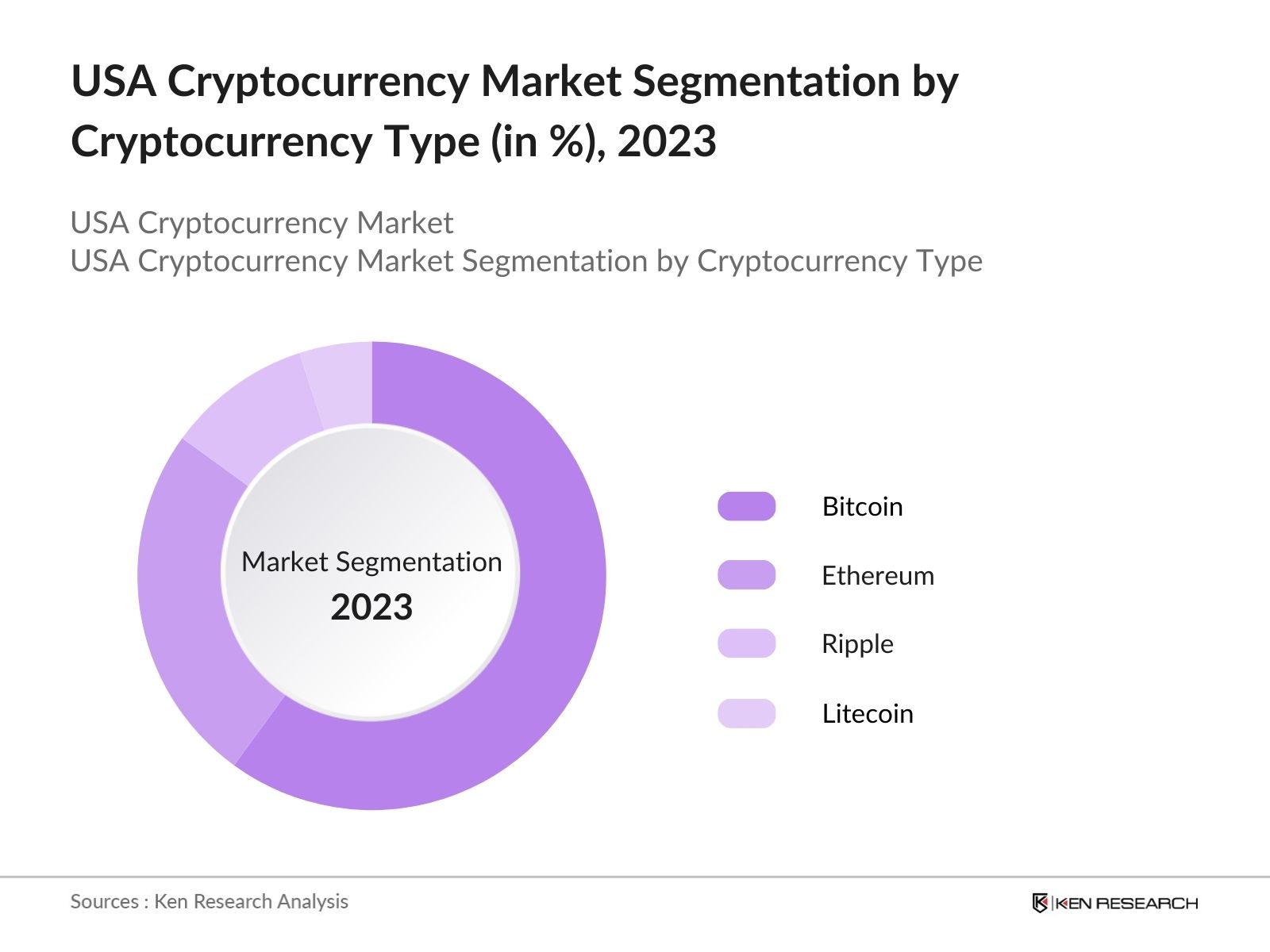 USA Cryptocurrency Market Segmentation by Type of Cryptocurrency