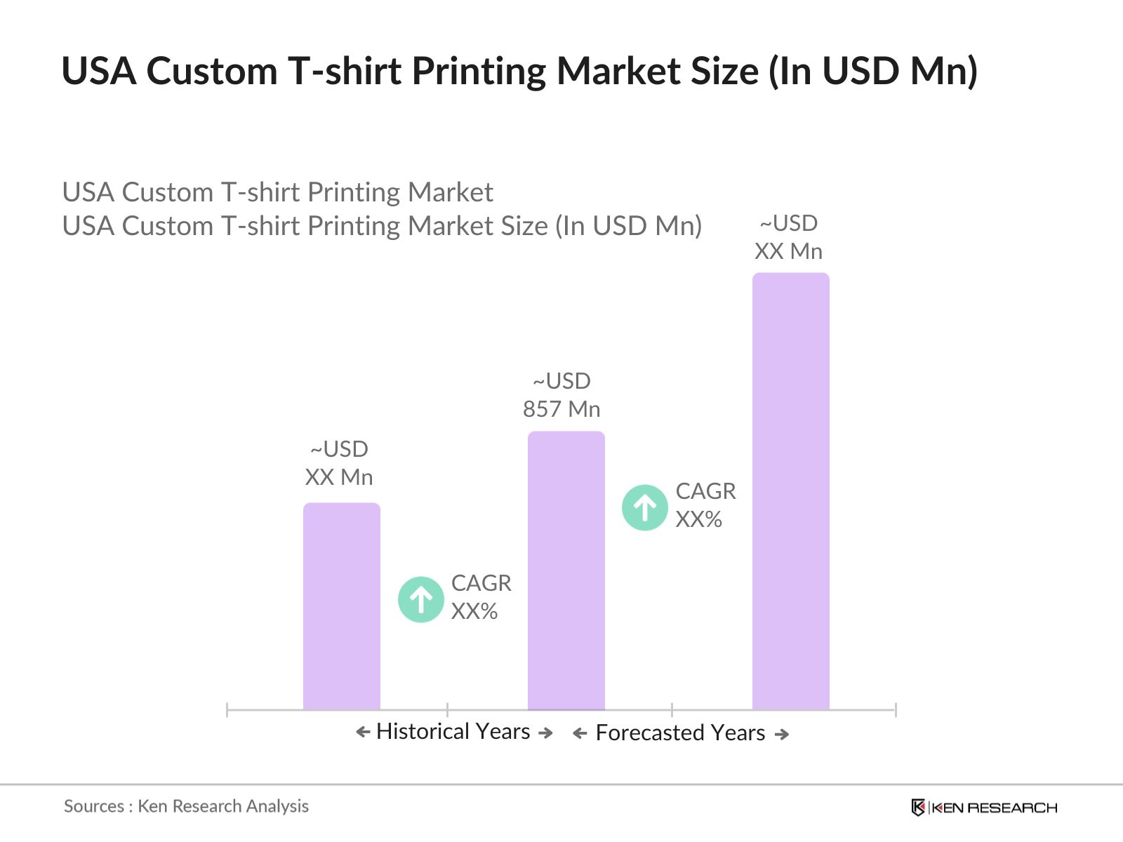 USA Custom T-shirt Printing Market Size