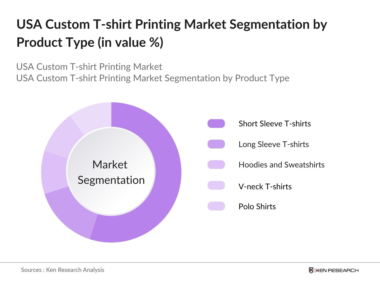 USA Custom T-shirt Printing Market Segmentation By Product Type