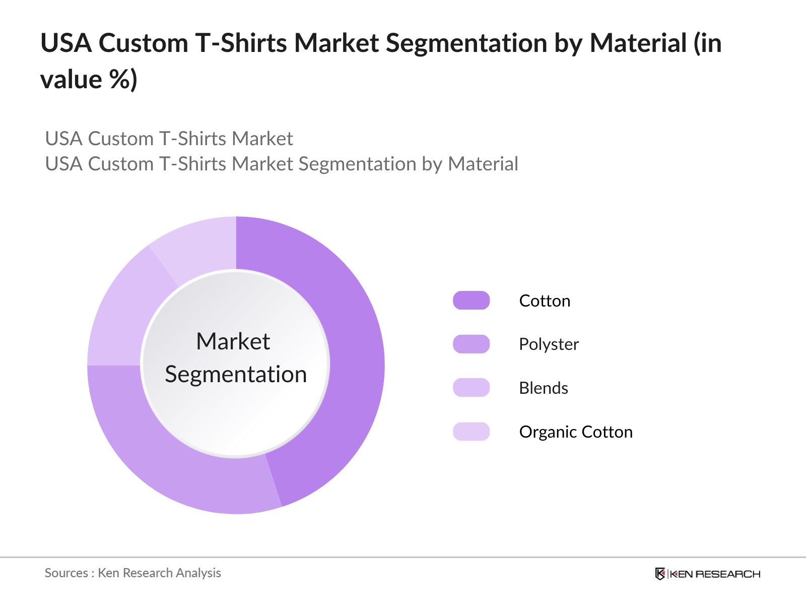 USA Custom T-Shirts Market Segmentation By Material