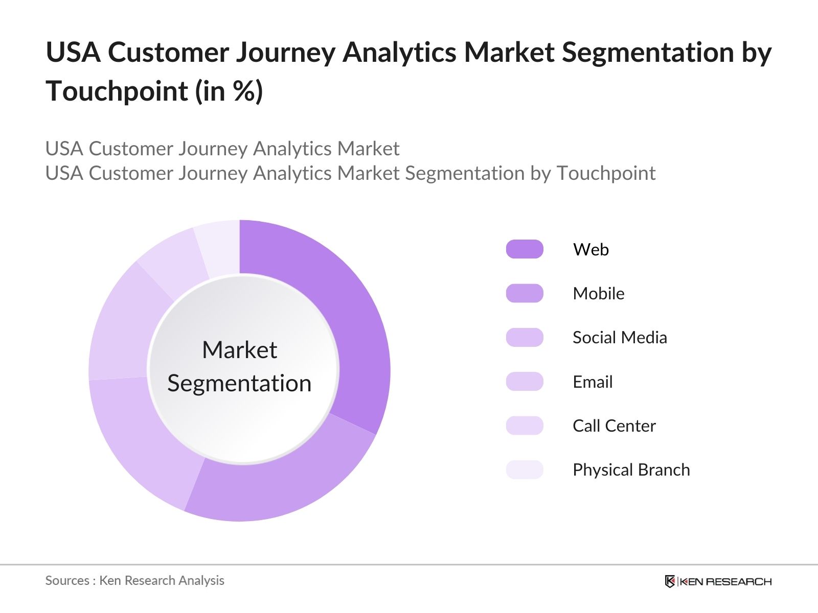 USA Customer Journey Analytics Market Segmentation by Touchpoints