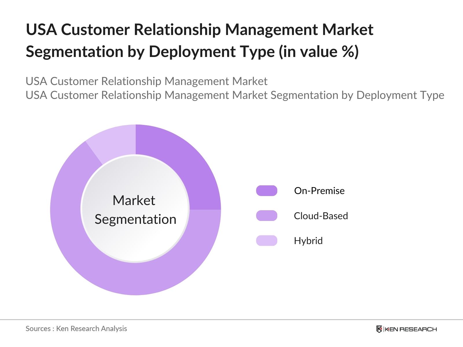 USA Customer Relationship Management Market Share