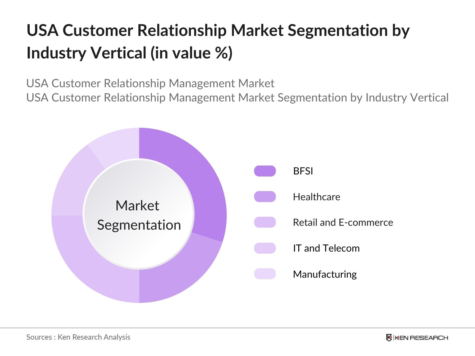 USA Customer Relationship Management Market Segmentation