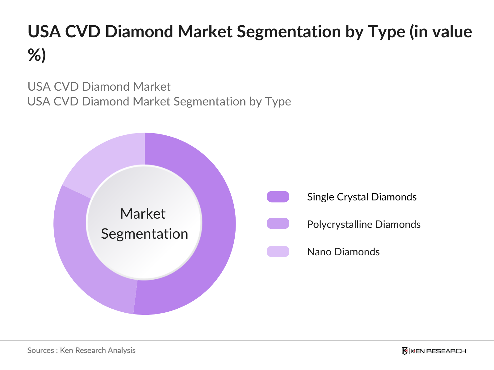 USA CVD Diamond Market Segmentation By Type