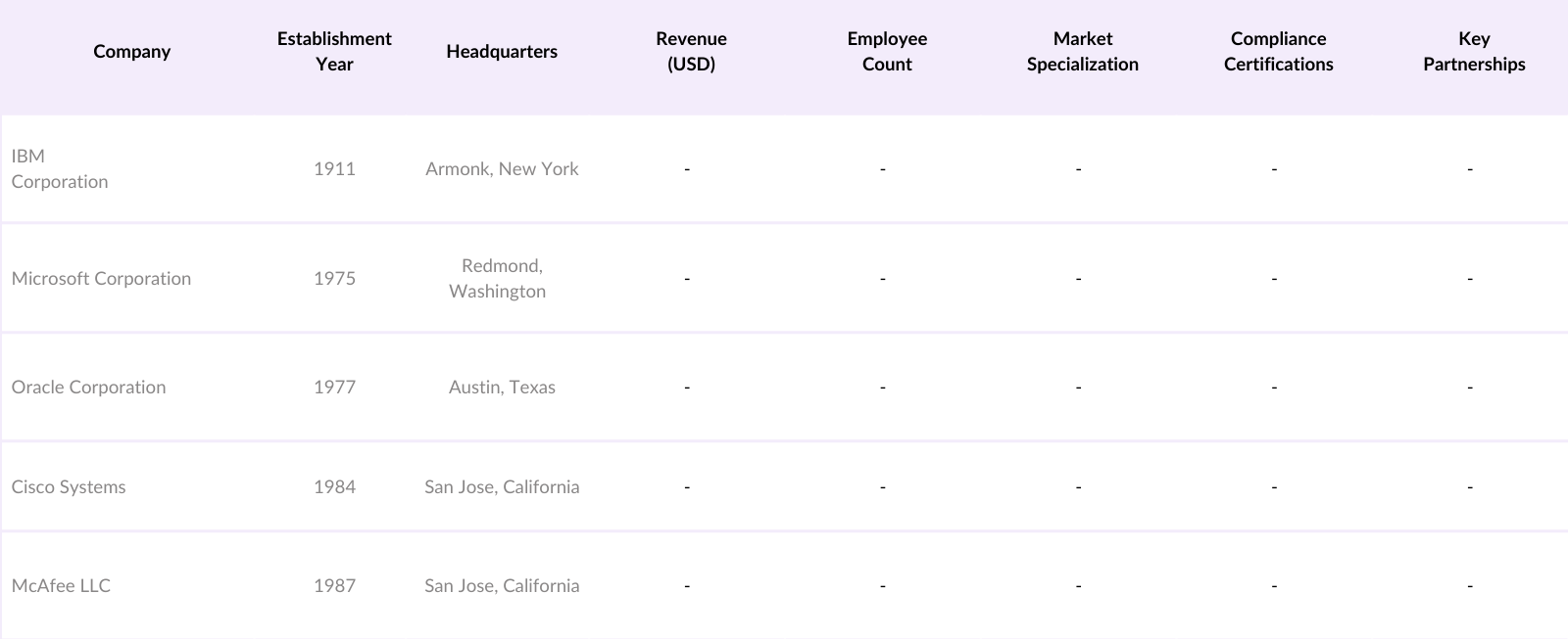 US Data Privacy Software Market Competitive Landscape
