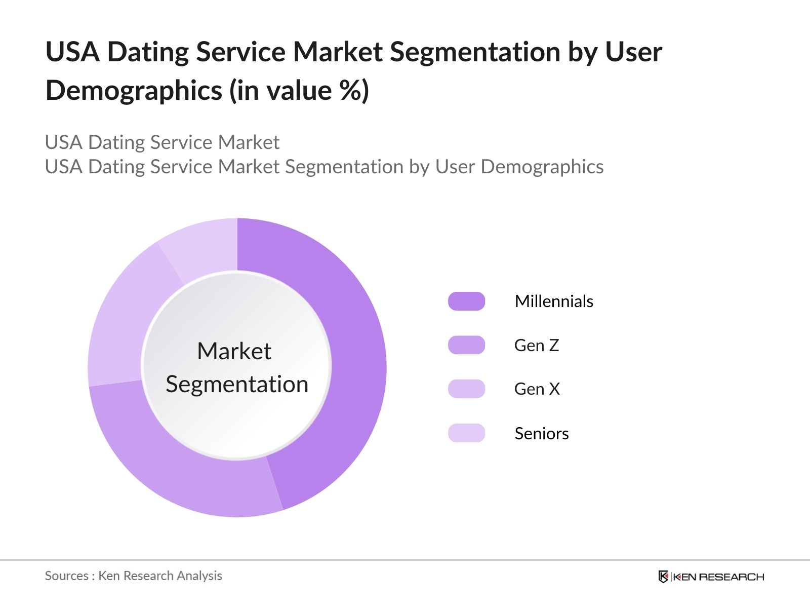 USA Dating Service Market Segmentation by demographic