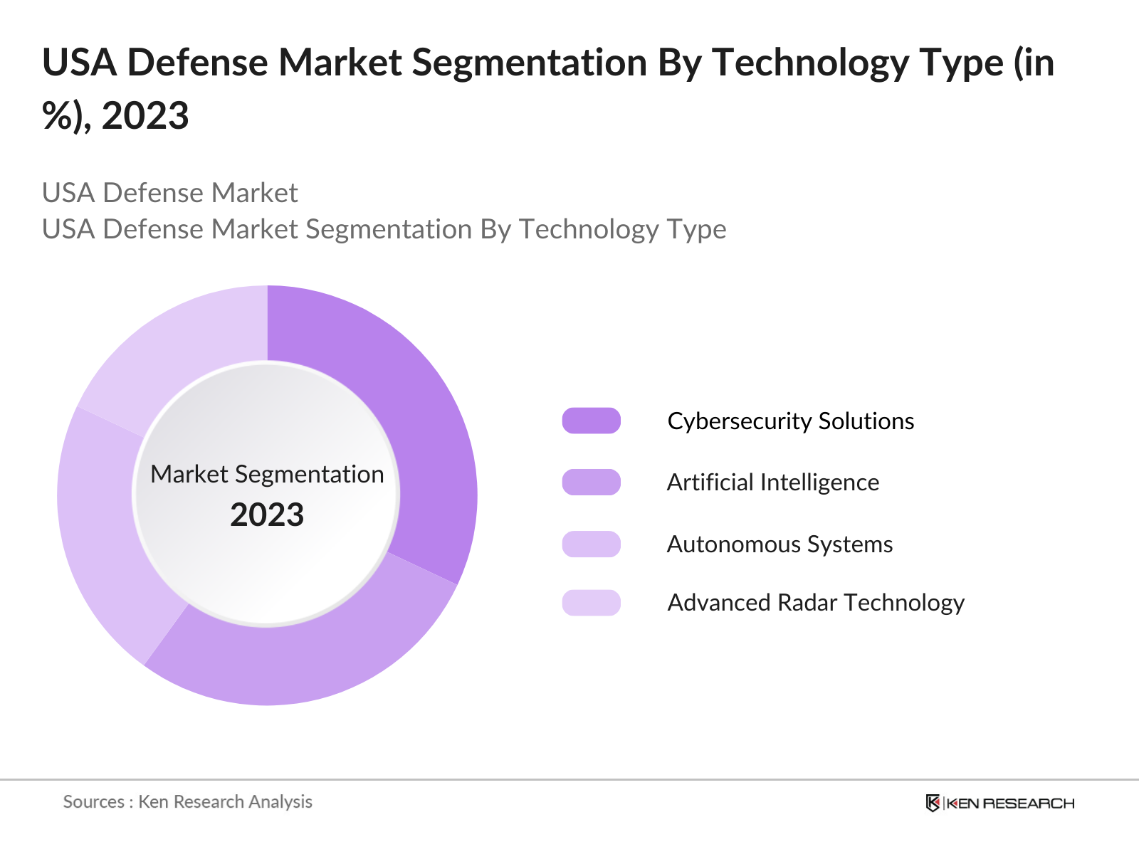 USA Defense Market Segmentation By Technology