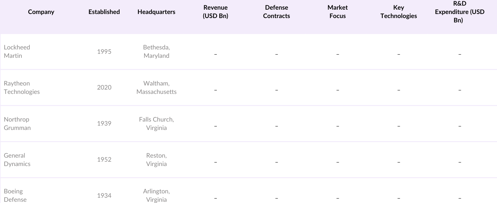 USA Defense Market Competitive Landscape