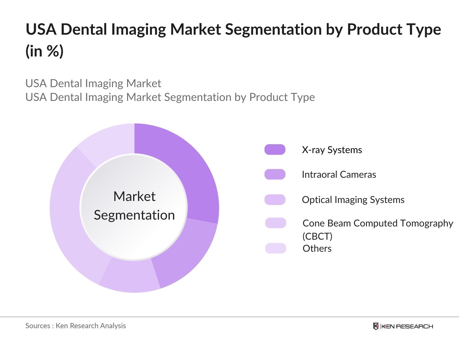 USA Dental Imaging Market Share