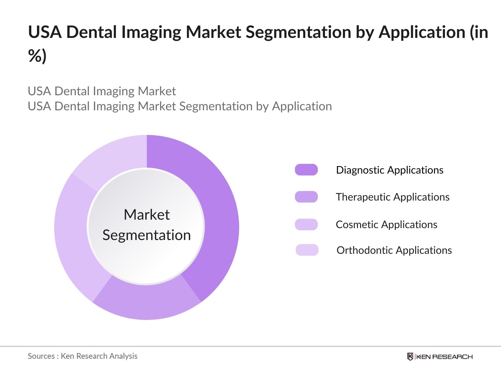 USA Dental Imaging Market Future