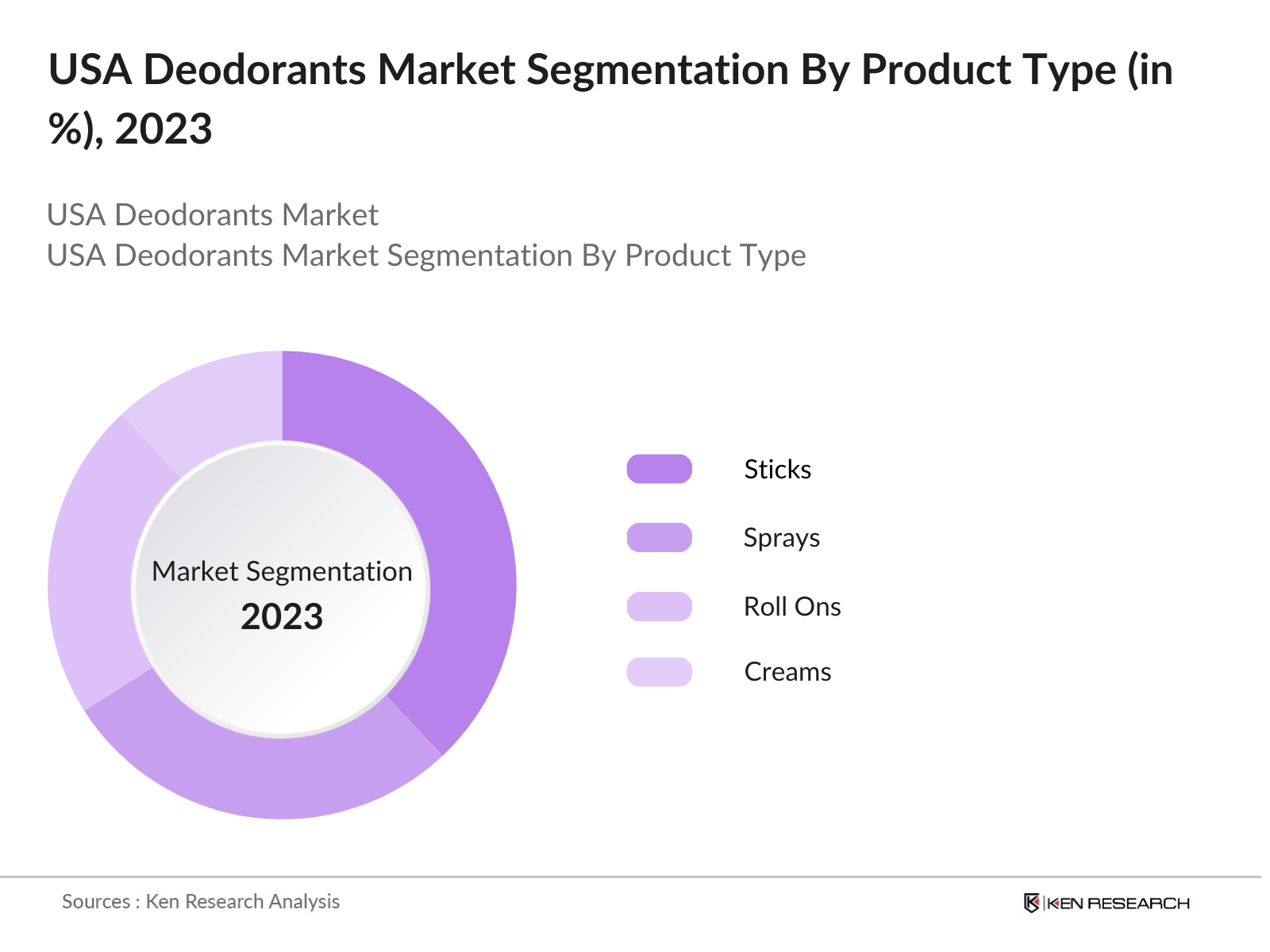 USA Deodorants Market Segmentation By Product Type