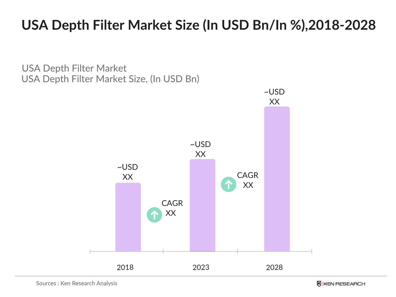 USA Depth Filter Market Size
