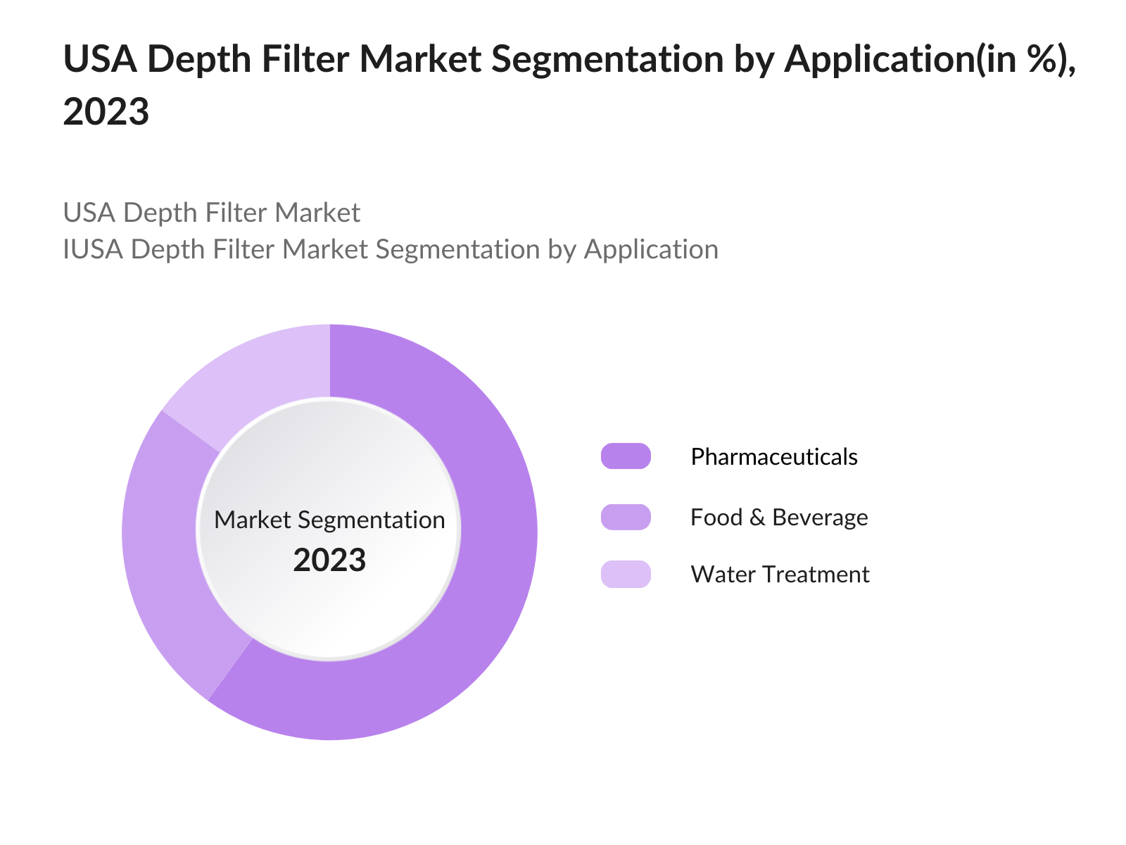 USA Depth Filter Market Segmentation by Application