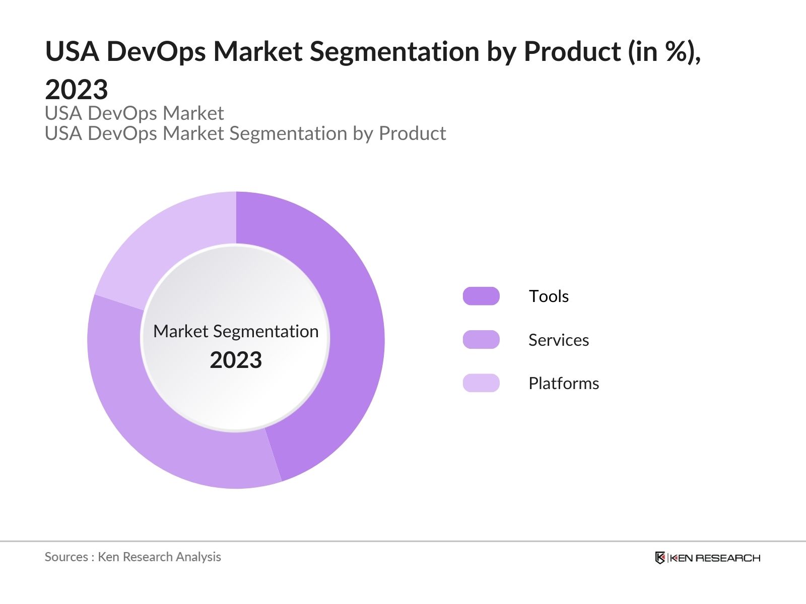 USA DevOps Market Segmentation By Product Type