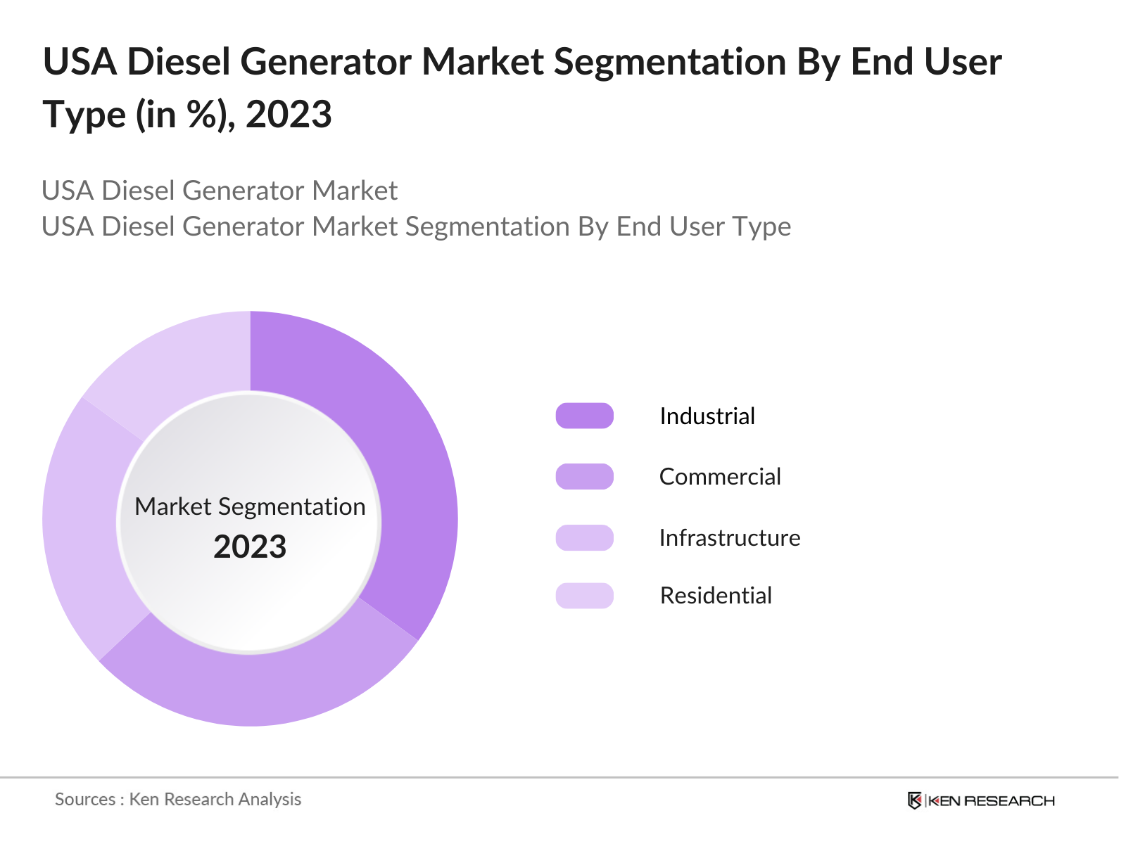 USA Diesel Generator Market Segmentation By End User Industry