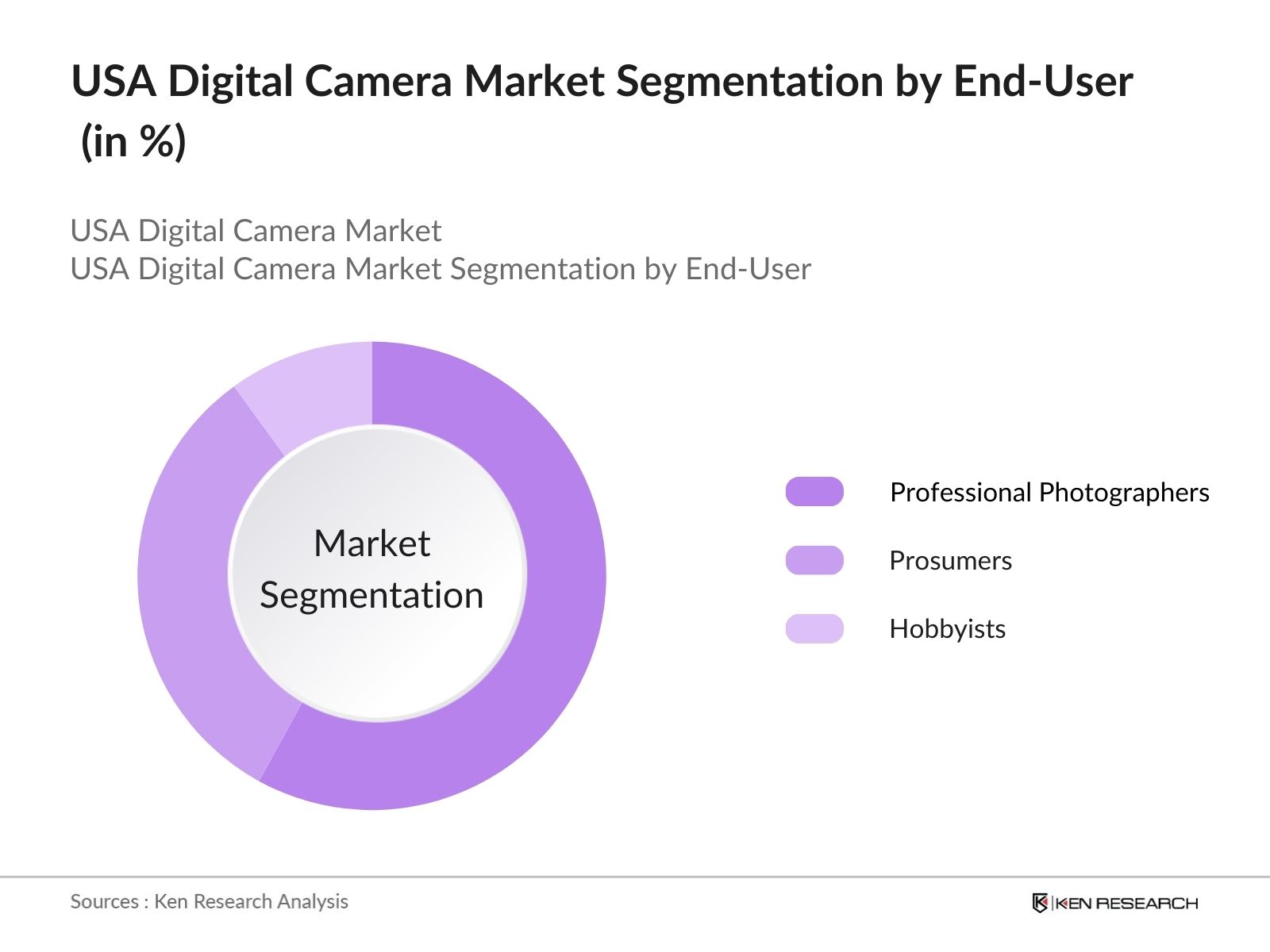 USA Digital Camera Market Segmentation by End-User