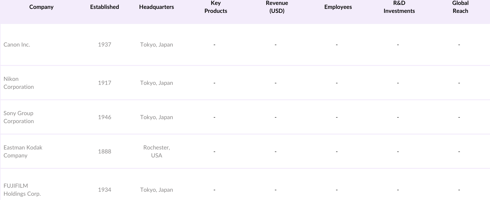 USA Digital Camera Market Competitive Landscape