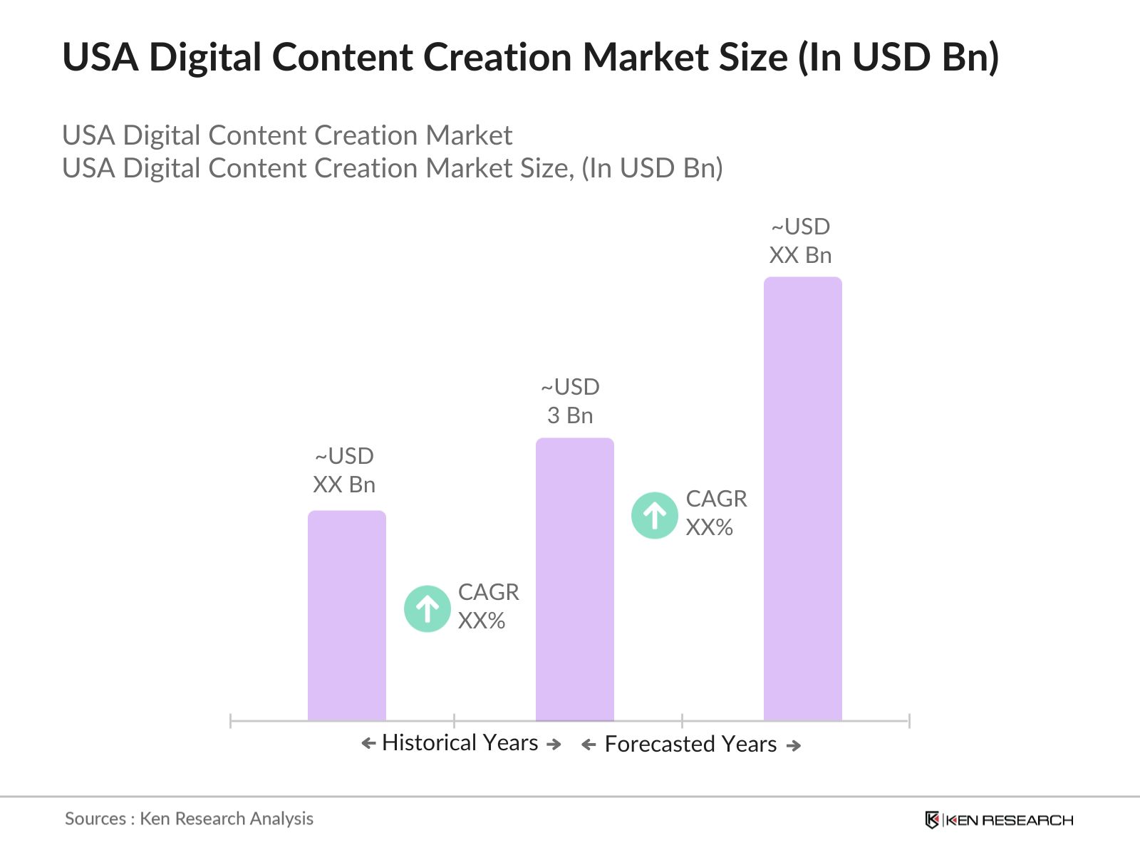 USA Digital Content Creation Market