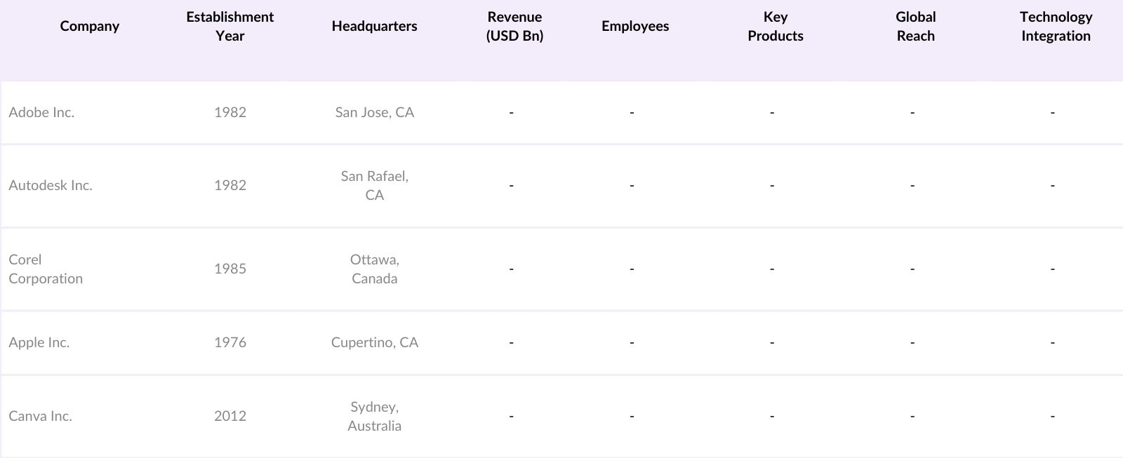 USA Digital Content Creation Market Competitive Landscape