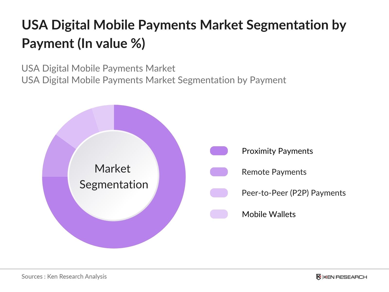 USA Digital Mobile Payments Market Segmentation By Payment Type