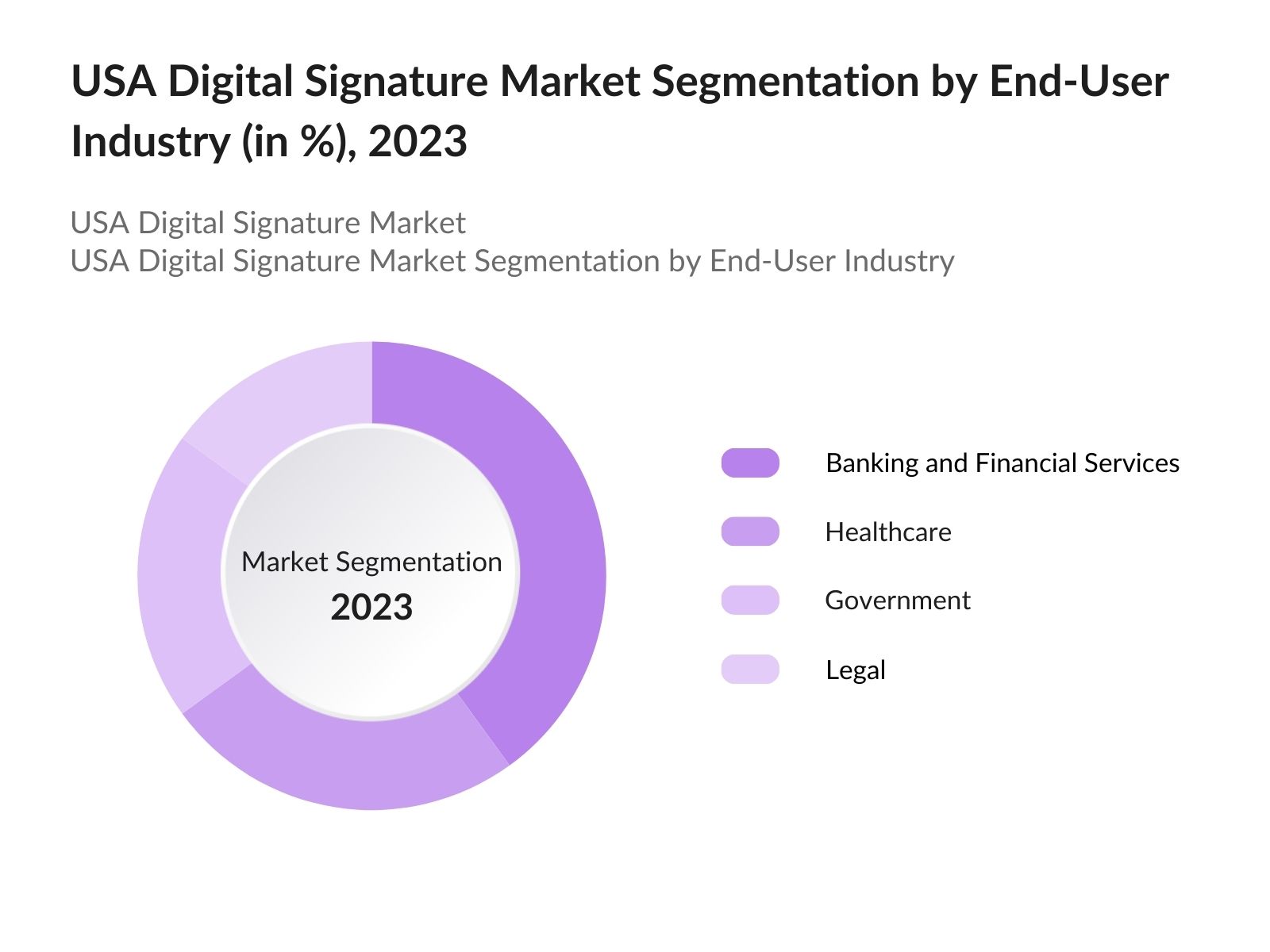US Digital Signature Market Segmentation by End-User Industry
