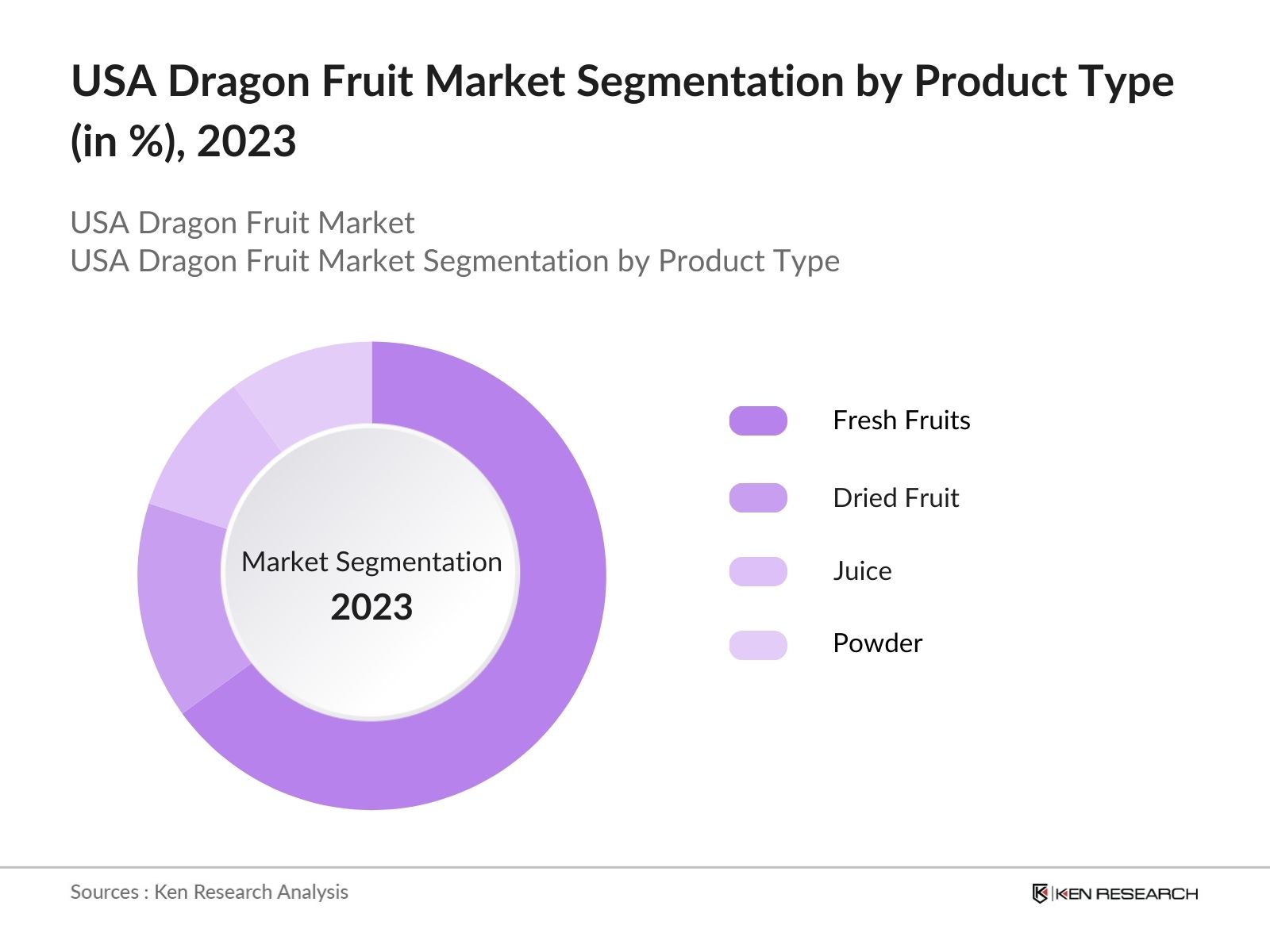 USA Dragon Fruit Market Segmentation by Product Type
