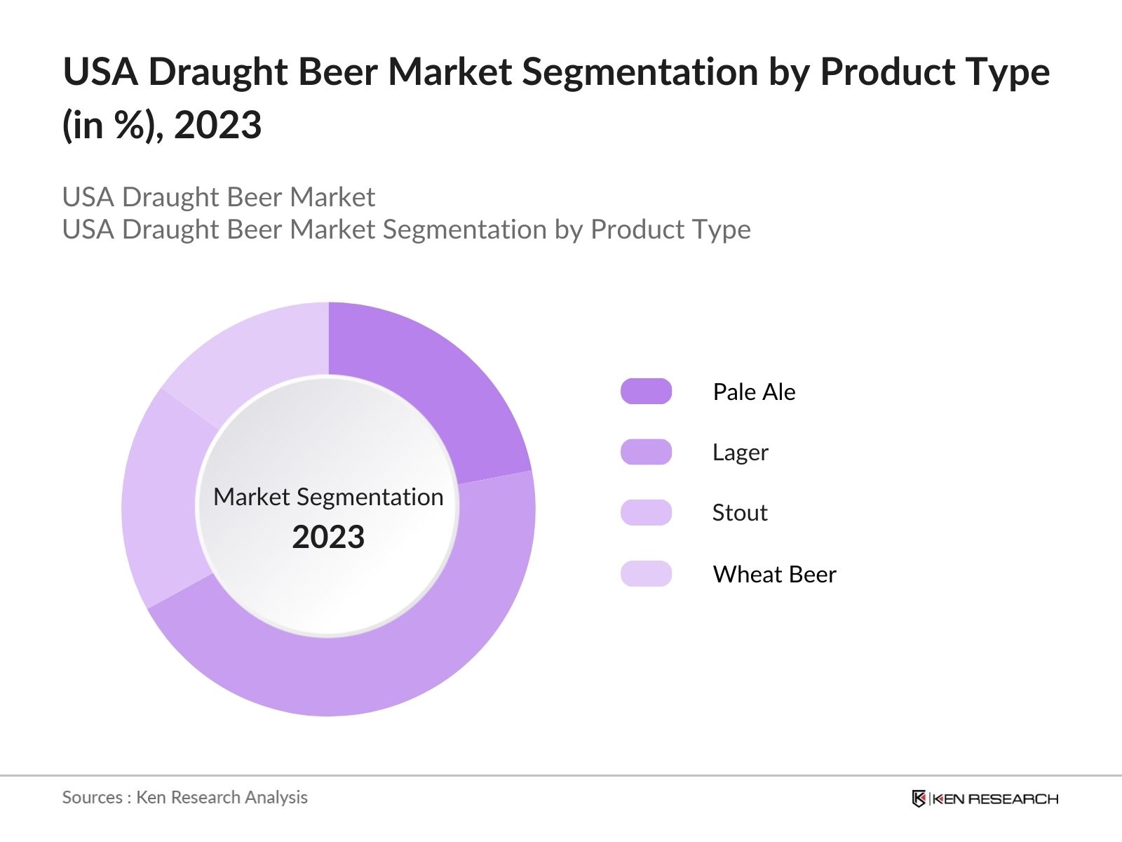 USA Draught Beer Market By Product Type