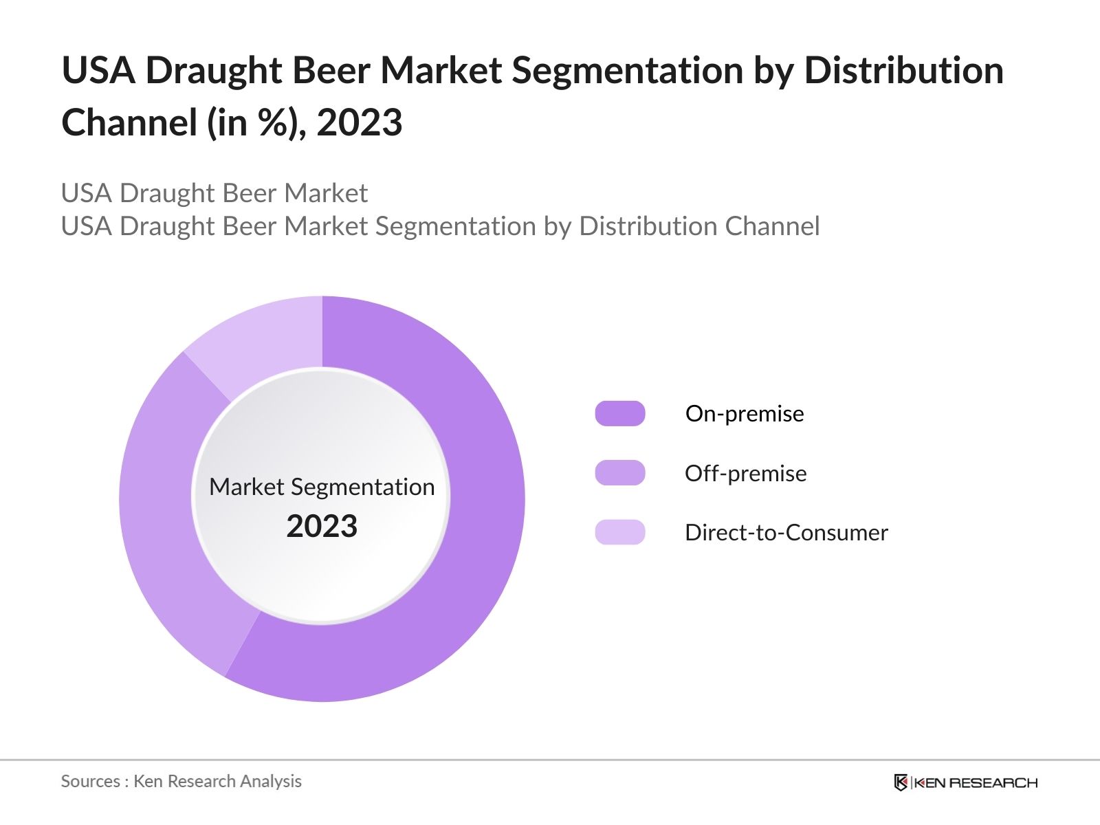 USA Draught Beer Market By Distribution Channel