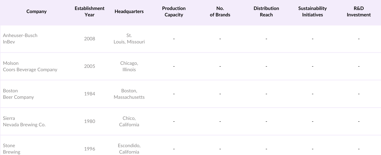 USA Draught Beer Market Competitive Landscape