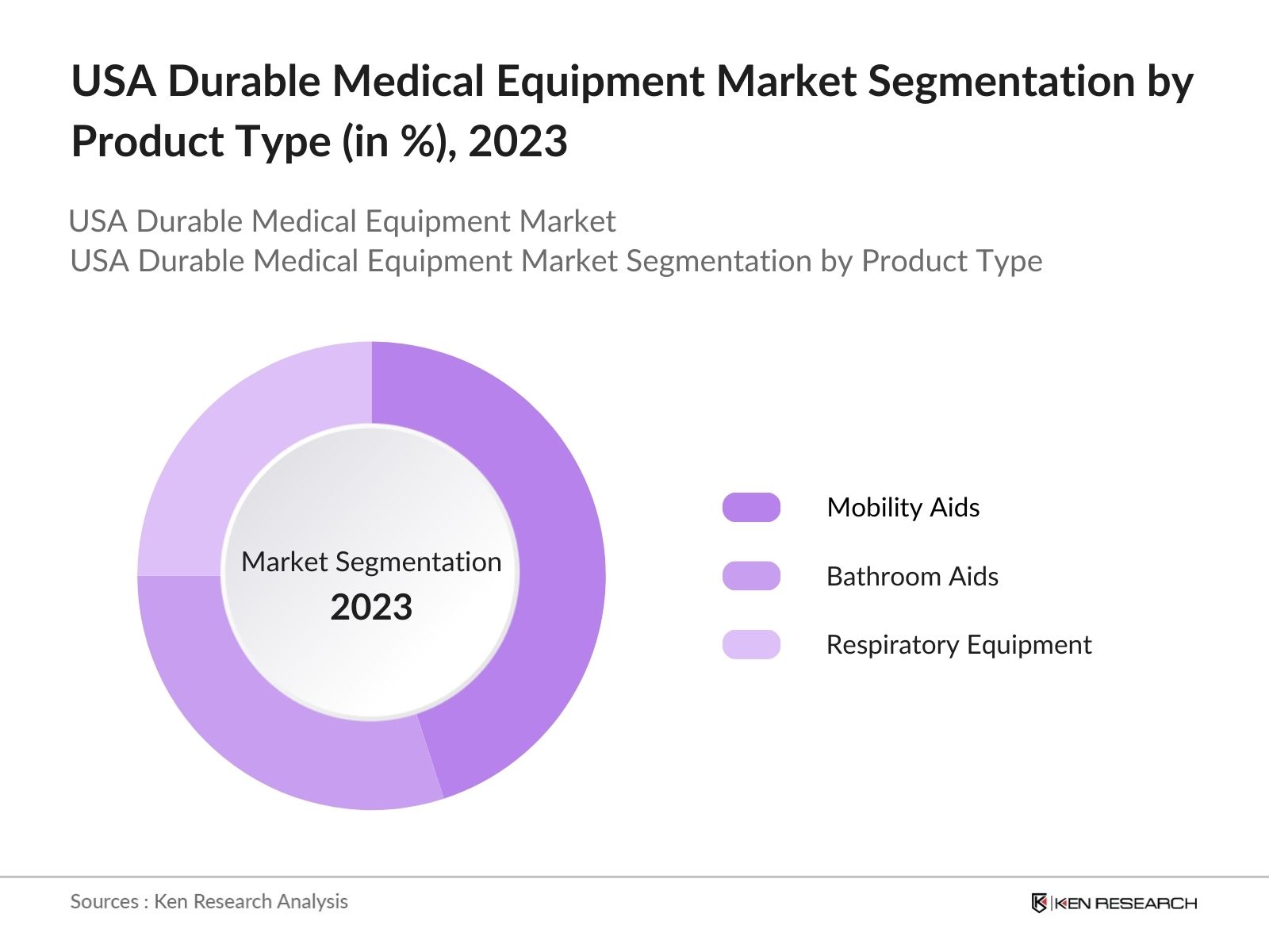 USA Durable Medical Equipment Marke Share