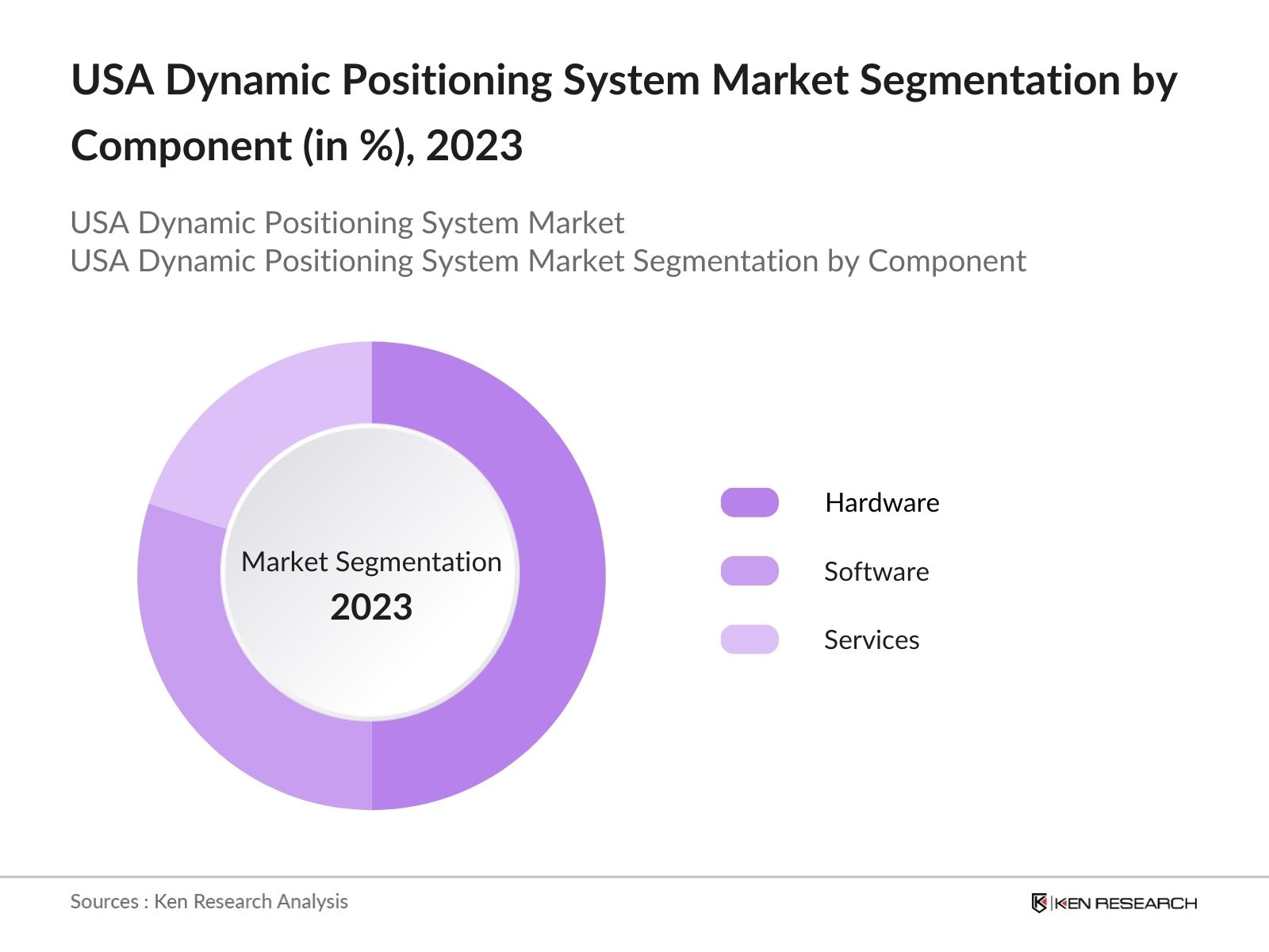 USA Dynamic Positioning System Market Segmentation by Component