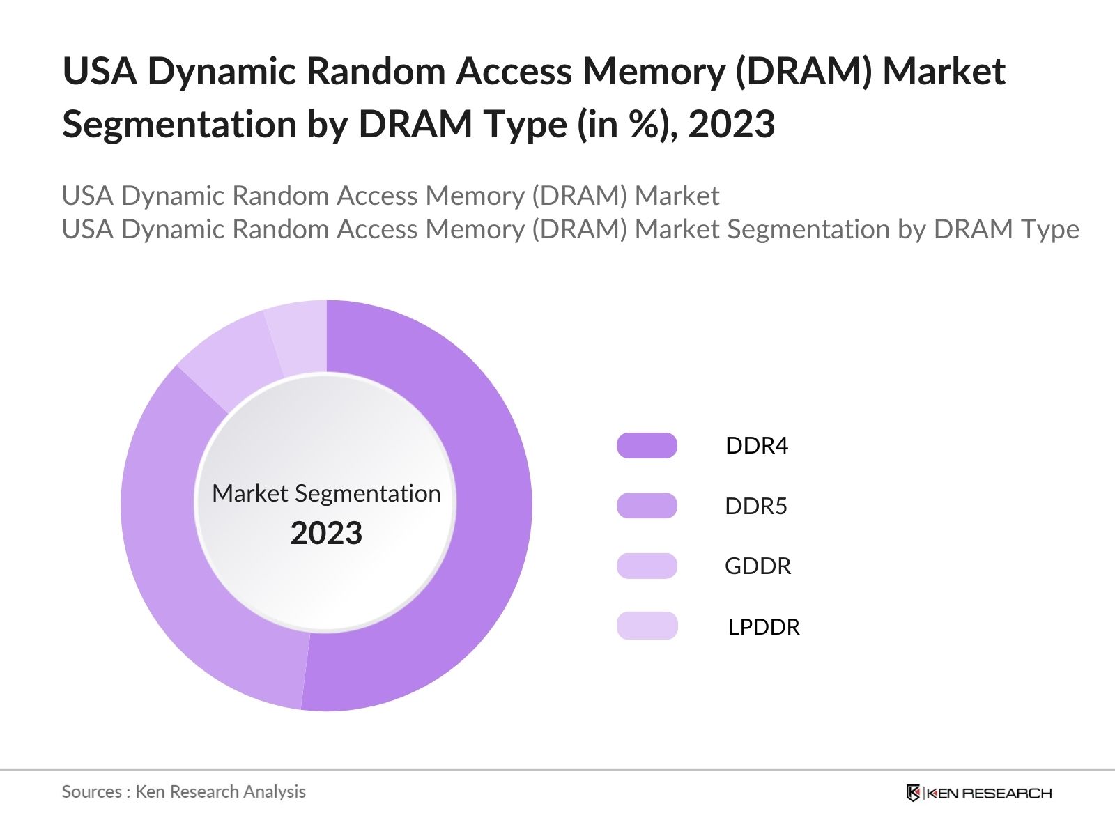 USA Dynamic Random Access Memory (DRAM) Market Segmentation By DRAM Type