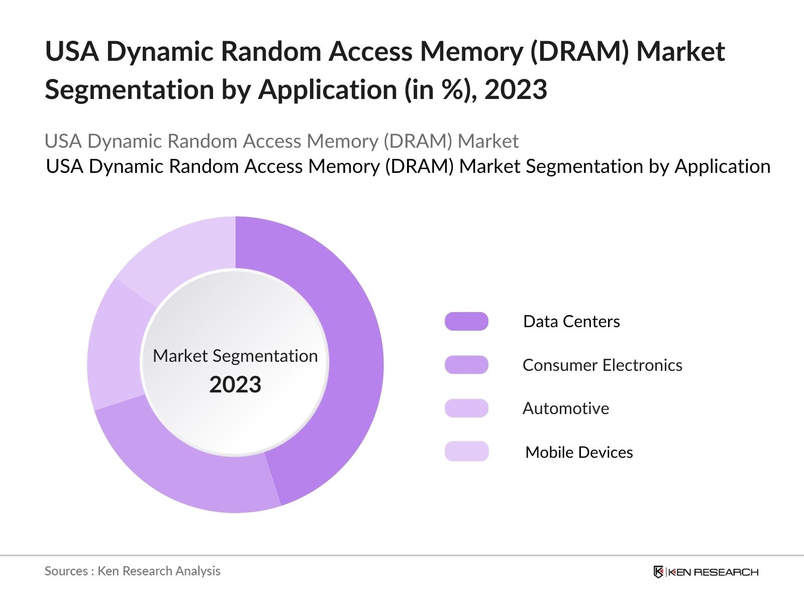 USA Dynamic Random Access Memory (DRAM) Market Segmentation by Application
