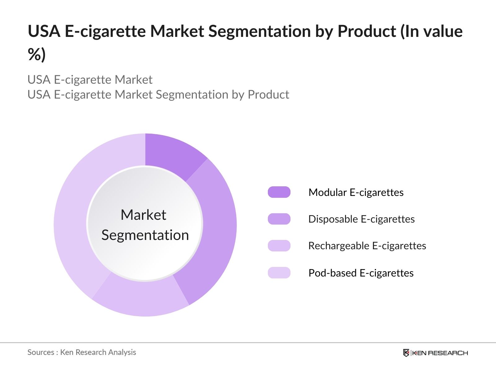 USA E-cigarette Market Segmentation By Product Type