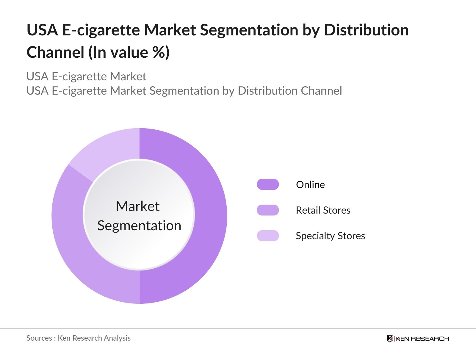 USA E-cigarette Market Segmentation By Distribution Channel 